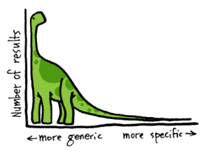 An adorable graphic for visualizing the "long tail" potential as it applies to  keyword searches. 